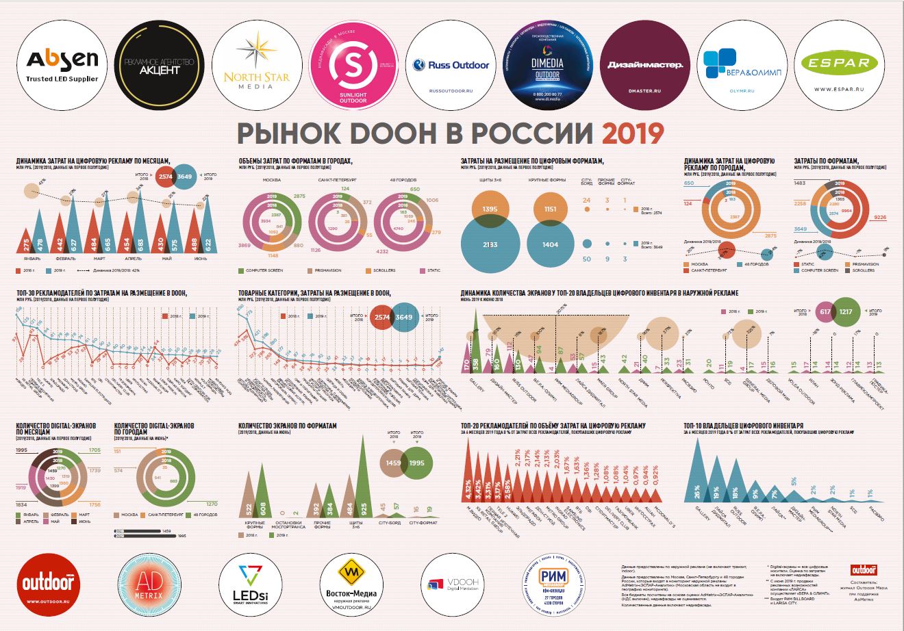 РИМ MEDIAGROUP вошла в ТОП-5 владельцев диджитал-экранов России