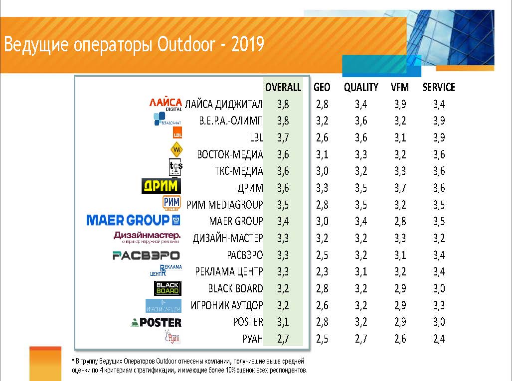Качество сервиса на рынке наружной рекламы 2019