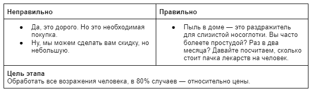 Этапы Продаж Характеристики